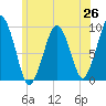 Sesuit Harbor tide chart for Thursday, June 26, 2025