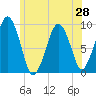 Sesuit Harbor tide chart for Saturday, June 28, 2025