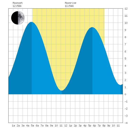 Sesuit Harbor tide chart for Monday, June 2, 2025