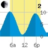 Sesuit Harbor tide chart for Monday, June 2, 2025