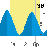 Sesuit Harbor tide chart for Monday, June 30, 2025