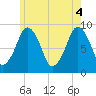Sesuit Harbor tide chart for Wednesday, June 4, 2025