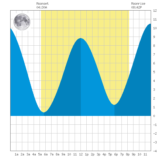 Sesuit Harbor tide chart for Thursday, July 10, 2025