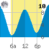 Sesuit Harbor tide chart for Thursday, July 10, 2025