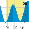Sesuit Harbor tide chart for Wednesday, July 23, 2025