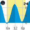 Sesuit Harbor tide chart for Thursday, July 24, 2025