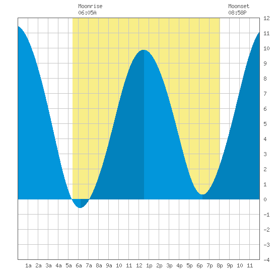 Sesuit Harbor tide chart for Friday, July 25, 2025