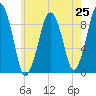 Sesuit Harbor tide chart for Friday, July 25, 2025