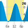 Sesuit Harbor tide chart for Saturday, July 26, 2025