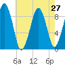 Sesuit Harbor tide chart for Sunday, July 27, 2025