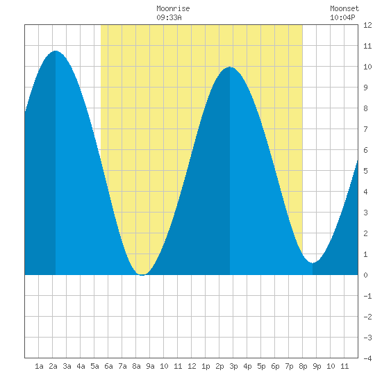 Sesuit Harbor tide chart for Monday, July 28, 2025