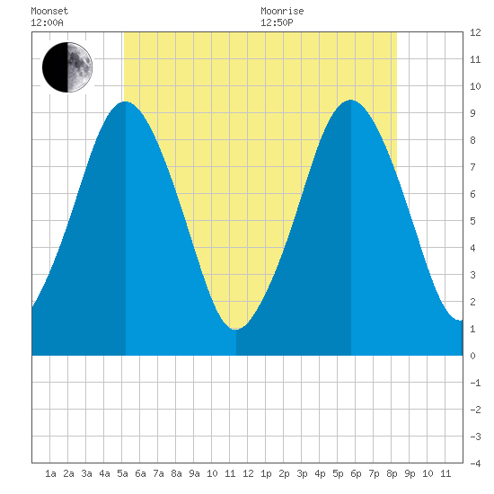 Sesuit Harbor tide chart for Wednesday, July 2, 2025