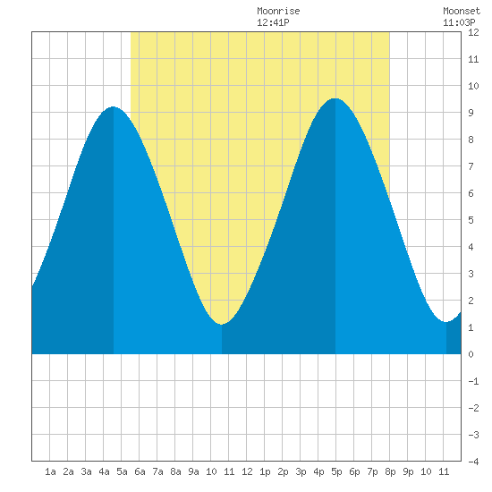 Sesuit Harbor tide chart for Thursday, July 31, 2025