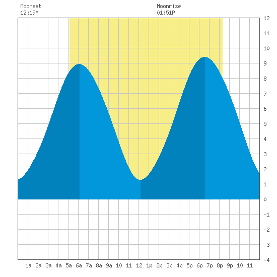 Sesuit Harbor tide chart for Thursday, July 3, 2025