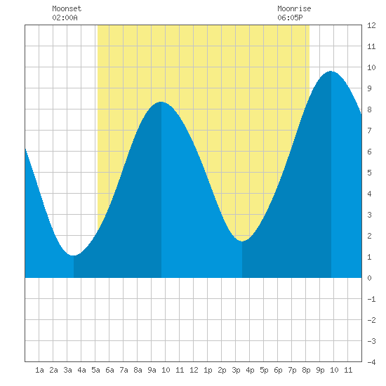 Sesuit Harbor tide chart for Monday, July 7, 2025