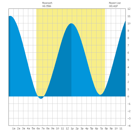 Sesuit Harbor tide chart for Sunday, August 10, 2025
