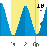 Sesuit Harbor tide chart for Sunday, August 10, 2025