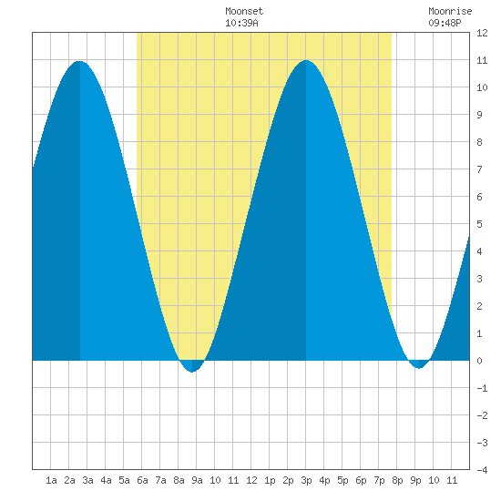 Sesuit Harbor tide chart for Wednesday, August 13, 2025