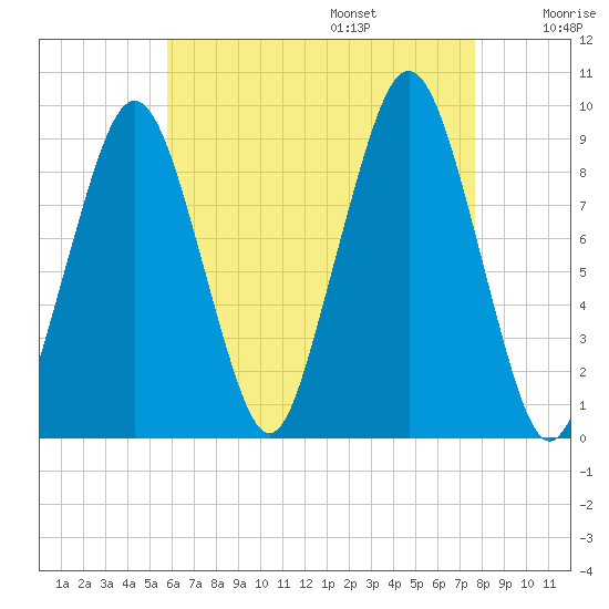 Sesuit Harbor tide chart for Friday, August 15, 2025