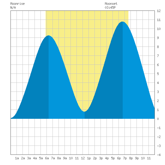 Sesuit Harbor tide chart for Sunday, August 17, 2025