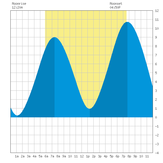 Sesuit Harbor tide chart for Monday, August 18, 2025