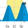 Sesuit Harbor tide chart for Monday, August 18, 2025