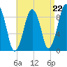 Sesuit Harbor tide chart for Friday, August 22, 2025