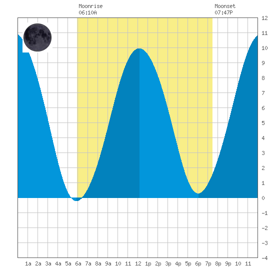 Sesuit Harbor tide chart for Saturday, August 23, 2025