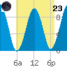 Sesuit Harbor tide chart for Saturday, August 23, 2025