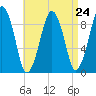 Sesuit Harbor tide chart for Sunday, August 24, 2025