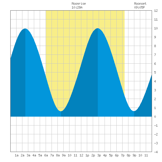 Sesuit Harbor tide chart for Wednesday, August 27, 2025