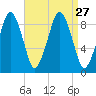 Sesuit Harbor tide chart for Wednesday, August 27, 2025