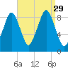 Sesuit Harbor tide chart for Friday, August 29, 2025