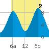 Sesuit Harbor tide chart for Saturday, August 2, 2025