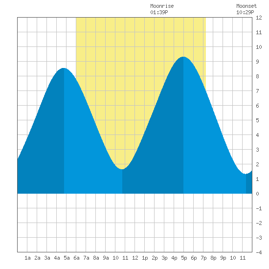 Sesuit Harbor tide chart for Saturday, August 30, 2025