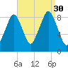 Sesuit Harbor tide chart for Saturday, August 30, 2025