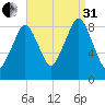 Sesuit Harbor tide chart for Sunday, August 31, 2025