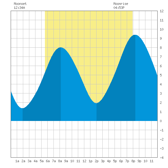 Sesuit Harbor tide chart for Monday, August 4, 2025