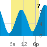 Sesuit Harbor tide chart for Thursday, August 7, 2025