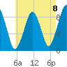 Sesuit Harbor tide chart for Friday, August 8, 2025