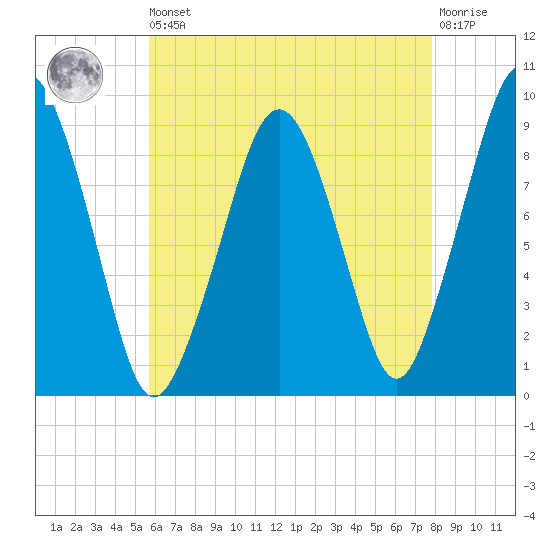 Sesuit Harbor tide chart for Saturday, August 9, 2025