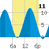 Sesuit Harbor tide chart for Thursday, September 11, 2025