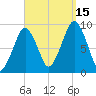 Sesuit Harbor tide chart for Monday, September 15, 2025