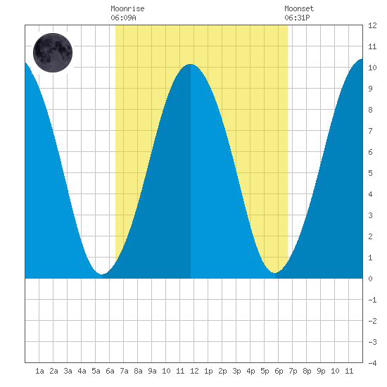 Sesuit Harbor tide chart for Sunday, September 21, 2025
