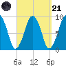 Sesuit Harbor tide chart for Sunday, September 21, 2025
