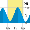 Sesuit Harbor tide chart for Thursday, September 25, 2025