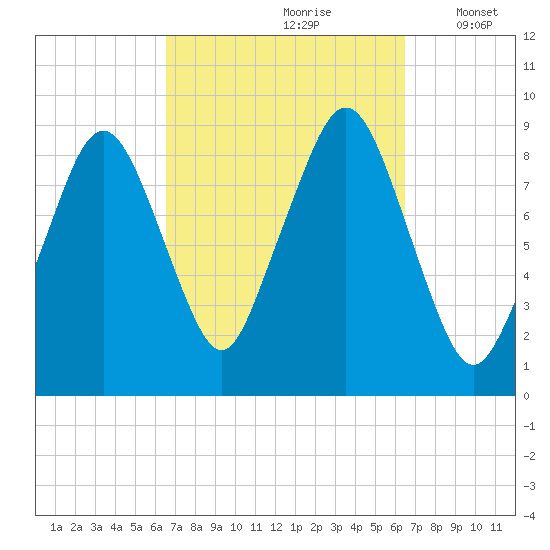Sesuit Harbor tide chart for Saturday, September 27, 2025