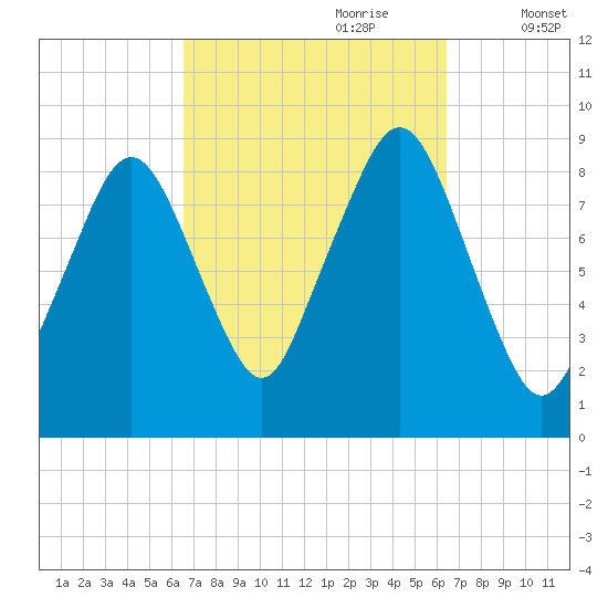 Sesuit Harbor tide chart for Sunday, September 28, 2025