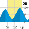 Sesuit Harbor tide chart for Sunday, September 28, 2025