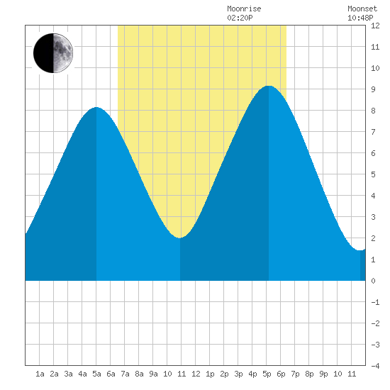 Sesuit Harbor tide chart for Monday, September 29, 2025